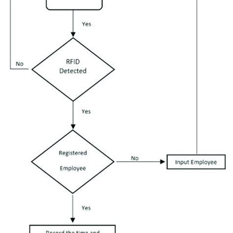 online attendance management system using rfid|rfid attendance system flowchart.